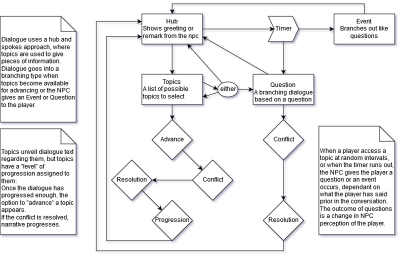 Dialogue Mechanic Diagram
