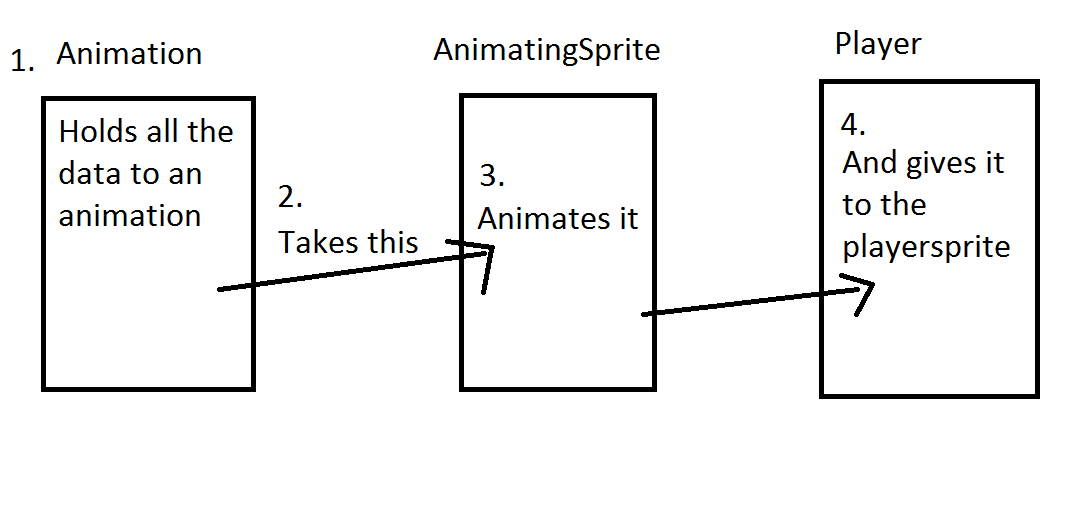 This is how it works (I love paint)
